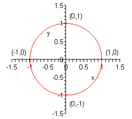 The x-axis and y-axis both have tick marks at -1.5, -1, -0.5, 0, 0.5, 1, 1.5.  The circle has it’s center at (0,0) and the right/left/top/bottom points are (1,0)/(-1,0)/(0,1)/(0,-1).