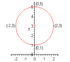 The x-axis has tick marks at all integers from -2 to 2 and the y-axis has tick marks at all integers from 0 to 5.  The circle has it’s center at (0,3) and the right/left/top/bottom points are (2,3)/(-2,3)/(0,5)/(0,-5).