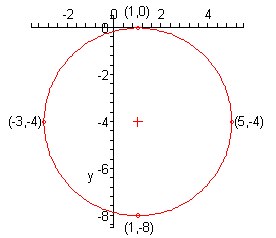 The x-axis has tick marks at all integers from -2 to 4 and the y-axis has tick marks at all integers from -8 to 0.  The circle has it’s center at (1,-3) and the right/left/top/bottom points are (5,-4)/(-3,-4)/(1,0)/(1,-8).
