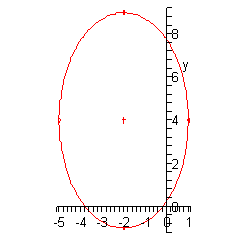 The domain of this graph is from -5 to 1 while the range is from -1 to 9.  This graph looks like a circle that has been stretched vertically.  The center is at (-2,4) and the top/bottom points are (-2,9)/(-2,-1) while the right/left points are (1,4)/(-5,4).