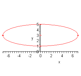The domain of this graph is from -5 to 1 while the range is from -1 to 9.  This graph looks like a circle that has been stretched horizontally.  The center is at (0,3) and the top/bottom points are (0,1)/(0,5) while the right/left points are (7,3)/(7,-3).