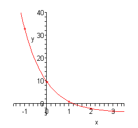 The domain of this graph is from -1.5 to 3.5 while the range is from -5 to 40.  The graph starts in the upper left corner of the 2nd quadrant and decreases rapidly going through the point (-1, 32,945) and passes through the y-axis at (0, 9.591) into the 1st quadrant.  The rate of decrease starts to slow down now as it passes through (1, 1) and then through the x-axis at approximately (1.2,0).  It is now in the 4th quadrant and the graph starts to flatten out as it passes through the points (2, -2,161) and (3, -3.323) where it ends.