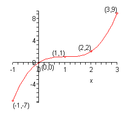 The coordinate system for this graph has a domain from -1 to 3 and a range from -6 to 9.  The left most point is at (-1, -7) and the graph increases as it moves to the right and cupped slightly downwards.  The graph goes through (0,0) and then goes through (1,1) before continuing to increase only now it is cupped slightly upwards.  It goes through the point (2,2) and ends at the point (3,9).