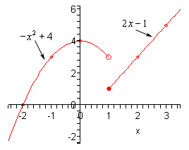 The coordinate system for this graph has a domain from -2 to 3 and a range from -2 to 6.  The graph starts in the 3rd quadrant and increases going through the x-axis at (-2,0).  It continues to increase until reaching a peak at (0,4) and then starts to decrease into the 1st quadrant and ending with an open dot at (1,3).  Below this point is a closed dot at (1,1) and increases through the point (3,5).