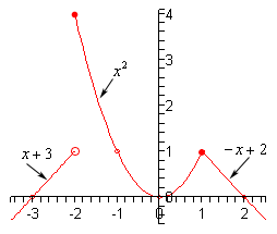 The coordinate system for this graph has a domain from -3 to 2 and a range from 0 to 4.  The graph starts in the 3rd quadrant and is a line that goes through the x-axis at (-3,0) and ends at an open dot at (-2,1).  Above this is a close dot at (-2,4) and the graph decreases down to a valley at (0,0) and then increases until reaching a closed dot at (1,1).  At this point a line then decreases from (1,1) and goes through the x-axis at (2,0).