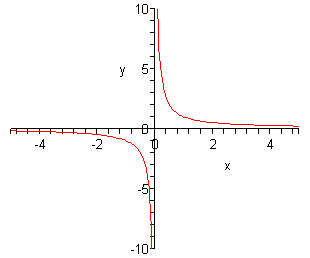 The domain of this graph is from -5 to 5 while the range is from -10 to 10.  
In the 1st quadrant there is a graph that contains the point (1,1) and as we increase x away from this point the graph slopes down towards the x-axis and flattens out as it gets closer to the x-axis but never crosses the x-axis.  As we decrease x from this point towards the y-axis the graph increases rapidly getting closer and closer to the y-axis becoming almost vertical near the y-axis but it never crosses the y-axis.  In the 3rd quadrant there is a graph that contains the point (-1,-1) and as we increase x away from this point in the negative direction the graph slopes up towards the x-axis and flattens out as it gets closer to the x-axis but never crosses the x-axis.  As we decrease x from this point towards the y-axis the graph decreases rapidly getting closer and closer to the y-axis becoming almost vertical near the y-axis but it never crosses the y-axis.