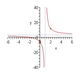 The domain of this graph is from -6 to 6 while the range is from -40 to 40.  There is a vertical dashed line at x=1 and a horizontal dashed line at y=3.  These two dashed lines break up the graph into four regions.  In the upper right region (as defined by the dashed lines) there is a graph that contains the point (2,12) and as we increase x away from this point the graph slopes down towards the horizontal dashed line y=3 and flattens out as it gets closer to the dashed line but never crosses the dashed line.  As we decrease x from this point towards the vertical dashed line x=1 the graph increases rapidly getting closer and closer to the dashed line becoming almost vertical near the dashed but it never crosses the dashed line.  In the lower left region (as defined by the dashed lines) there is a graph that contains the point (-2,0) and as we increase x away from this point in the negative direction the graph slopes up towards the horizontal dashed line y=3 and flattens out as it gets closer to the dashed line but never crosses the dashed line.  As we decrease x from this point towards the vertical dashed line x=1 the graph decreases rapidly getting closer and closer to the dashed line becoming almost vertical near the dashed but it never crosses the dashed line.