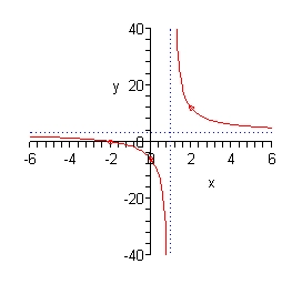 The domain of this graph is from -6 to 6 while the range is from -40 to 40. There is a vertical dashed line at x=1 and a horizontal dashed line at y=3. These two dashed lines break up the graph into four regions. In the upper right region (as defined by the dashed lines) there is a graph that contains the point (2,12) and as we increase x away from this point the graph slopes down towards the horizontal dashed line y=3 and flattens out as it gets closer to the dashed line but never crosses the dashed line. As we decrease x from this point towards the vertical dashed line x=1 the graph increases rapidly getting closer and closer to the dashed line becoming almost vertical near the dashed but it never crosses the dashed line. In the lower left region (as defined by the dashed lines) there is a graph that contains the point (-2,0) and as we increase x away from this point in the negative direction the graph slopes up towards the horizontal dashed line y=3 and flattens out as it gets closer to the dashed line but never crosses the dashed line. As we decrease x from this point towards the vertical dashed line x=1 the graph decreases rapidly getting closer and closer to the dashed line becoming almost vertical near the dashed but it never crosses the dashed line.