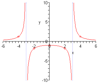 The domain of this graph is from -6 to 6 while the range is from -10 to 10.  There are two vertical dashed line at x=-3 and x=3.
In the right most region (as defined by the dashed lines) there is a graph that contains the point (2,9/7) and as we increase x away from this point the graph slopes down towards the x-axis and flattens out as it gets closer to the x-axis but never crosses the x-axis.  As we decrease x from this point towards the vertical dashed line x=3 the graph increases rapidly getting closer and closer to the dashed line becoming almost vertical near the dashed but it never crosses the dashed line. In the left most region (as defined by the dashed lines) there is a graph that contains the point (-4,9/7) and as we increase x away from this point in the negative direction the graph slopes down towards the x-axis and flattens out as it gets closer to the x-axis but never crosses the x-axis.  As we decrease x from this point towards the vertical dashed line x=-3 the graph decreases rapidly getting closer and closer to the dashed line becoming almost vertical near the dashed but it never crosses the dashed line. In the middle region (as defined by the dashed line) there is a graph that looks vaguely like an upside down “U”.  It goes through the points (0,-1), (2, -9/5) and (-2,-9/5) and in this range the graph is nearly horizontal with only a slight downward cupping of the graph.  To the right of x=2 as we move towards the vertical dashed line x=3 the graph rapidly decreases getting closer and closer to the dashed line but never crossing the dashed line.  To the left of x=-2 as we move towards the vertical dashed line x=-3 the graph rapidly decreases getting closer and closer to the dashed line but never crossing the dashed line.