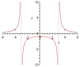 The domain of this graph is from -6 to 6 while the range is from -10 to 10. There are two vertical dashed line at x=-3 and x=3.
In the right most region (as defined by the dashed lines) there is a graph that contains the point (2,9/7) and as we increase x away from this point the graph slopes down towards the x-axis and flattens out as it gets closer to the x-axis but never crosses the x-axis. As we decrease x from this point towards the vertical dashed line x=3 the graph increases rapidly getting closer and closer to the dashed line becoming almost vertical near the dashed but it never crosses the dashed line. In the left most region (as defined by the dashed lines) there is a graph that contains the point (-4,9/7) and as we increase x away from this point in the negative direction the graph slopes down towards the x-axis and flattens out as it gets closer to the x-axis but never crosses the x-axis. As we decrease x from this point towards the vertical dashed line x=-3 the graph decreases rapidly getting closer and closer to the dashed line becoming almost vertical near the dashed but it never crosses the dashed line. In the middle region (as defined by the dashed line) there is a graph that looks vaguely like an upside down “U”. It goes through the points (0,-1), (2, -9/5) and (-2,-9/5) and in this range the graph is nearly horizontal with only a slight downward cupping of the graph. To the right of x=2 as we move towards the vertical dashed line x=3 the graph rapidly decreases getting closer and closer to the dashed line but never crossing the dashed line. To the left of x=-2 as we move towards the vertical dashed line x=-3 the graph rapidly decreases getting closer and closer to the dashed line but never crossing the dashed line.