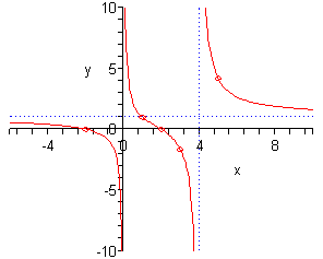 The domain of this graph is from -5 to 9 while the range is from -10 to 10.  There are two vertical dashed line at x=0 (i.e. the y-axis) and x=4.  There is also a horizontal dashed line at y=1.  This divides the full graph into 6 regions, 3 above the horizontal dashed line and 3 below.
In the upper right most region (as defined by the dashed lines) there is a graph that contains the point (5, 21/5) and as we increase x away from this point the graph slopes down towards the horizontal dashed line y=1 and flattens out as it gets closer to the dashed line but never crosses the dashed line.  As we decrease x from this point towards the vertical dashed line x=4 the graph increases rapidly getting closer and closer to the dashed line becoming almost vertical near the dashed but it never crosses the dashed line.  In the middle region (both upper and lower parts as defined by the dashed lines) there is a graph that contains the point (2,0).  To the right of this point as we move towards the vertical dashed line x=4 the graph decreases rapidly with a vaguely downward cupped curvature going through the point (3,-5/3) getting closer and closer to the dashed line x=4 becoming almost vertical near the dashed line but never crosses it.  To the left of (2,0) as we move towards the y-axis the graph increases rapidly crossing the horizontal dashed line at (1,1) and gets closer and closer to the y-axis becoming almost vertical near the y-axis but never crosses it.  In the lower left most region (as defined by the dashed lines) there is a graph that contains the point (-2,0) and as we increase x away from this point in the negative the graph slopes up towards the horizontal dashed line y=1 and flattens out as it gets closer to the dashed line but never crosses the dashed line.  As we decrease x from this point towards the y-axis the graph decreases rapidly getting closer and closer to the y-axis becoming almost vertical near the y-axis but never crossing it.