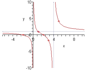 The domain of this graph is from -5 to 9 while the range is from -10 to 10. There are two vertical dashed line at x=0 (i.e. the y-axis) and x=4. There is also a horizontal dashed line at y=1. This divides the full graph into 6 regions, 3 above the horizontal dashed line and 3 below.
In the upper right most region (as defined by the dashed lines) there is a graph that contains the point (5, 21/5) and as we increase x away from this point the graph slopes down towards the horizontal dashed line y=1 and flattens out as it gets closer to the dashed line but never crosses the dashed line. As we decrease x from this point towards the vertical dashed line x=4 the graph increases rapidly getting closer and closer to the dashed line becoming almost vertical near the dashed but it never crosses the dashed line. In the middle region (both upper and lower parts as defined by the dashed lines) there is a graph that contains the point (2,0). To the right of this point as we move towards the vertical dashed line x=4 the graph decreases rapidly with a vaguely downward cupped curvature going through the point (3,-5/3) getting closer and closer to the dashed line x=4 becoming almost vertical near the dashed line but never crosses it. To the left of (2,0) as we move towards the y-axis the graph increases rapidly crossing the horizontal dashed line at (1,1) and gets closer and closer to the y-axis becoming almost vertical near the y-axis but never crosses it. In the lower left most region (as defined by the dashed lines) there is a graph that contains the point (-2,0) and as we increase x away from this point in the negative the graph slopes up towards the horizontal dashed line y=1 and flattens out as it gets closer to the dashed line but never crosses the dashed line. As we decrease x from this point towards the y-axis the graph decreases rapidly getting closer and closer to the y-axis becoming almost vertical near the y-axis but never crossing it.