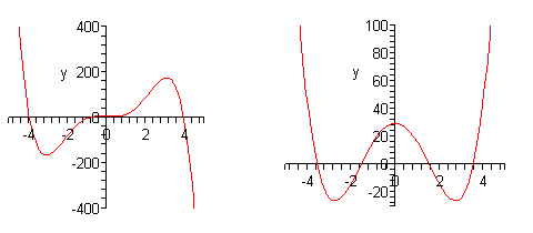There are two graphs in this image.  The domain of the graph on the left is from -5 to 5 while the range is from -400 to 400.  The graph starts at approximately (-5,400) in the 2nd quadrant and decreases into the 3rd quadrant to a valley at approximately (-3,-180).  It then increases and passes through the origin into the 1st quadrant horizontally.  The graph increases from this point to a peak at approximately (3,180) and then decreases into the 4th quadrant ending at approximately (5,-400).  The domain of the graph on the right is from -5 to 5 while the range is from -30 to 100.  The graph starts at approximately (-5,100) in the 2nd quadrant and decreases into the 3rd quadrant to a valley at approximately (-3,-20).  It then increases back into the 2nd quadrant to a peak at (0, 30).  It then passes into the 1st quadrant and decreases into the 4th quadrant to a valley at approximately (3,-20).  It then increases back into the 1st quadrant ending at approximately (5,100).