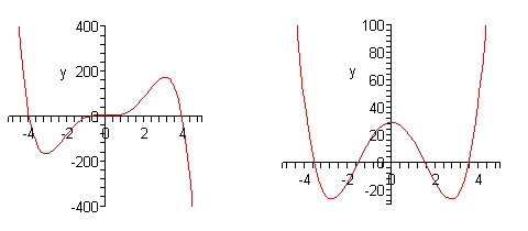 There are two graphs in this image.  The domain of the graph on the left is from -5 to 5 while the range is from -400 to 400.  The graph starts at approximately (-5,400) in the 2nd quadrant and decreases into the 3rd quadrant to a valley at approximately (-3,-180).  It then increases and passes through the origin into the 1st quadrant horizontally.  The graph increases from this point to a peak at approximately (3,180) and then decreases into the 4th quadrant ending at approximately (5,-400).  The domain of the graph on the right is from -5 to 5 while the range is from -30 to 100.  The graph starts at approximately (-5,100) in the 2nd quadrant and decreases into the 3rd quadrant to a valley at approximately (-3,-20).  It then increases back into the 2nd quadrant to a peak at (0, 30).  It then passes into the 1st quadrant and decreases into the 4th quadrant to a valley at approximately (3,-20).  It then increases back into the 1st quadrant ending at approximately (5,100).
