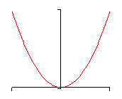 There are no tick marks on the x or y-axis on this graph.  Only the 1st and 2nd quadrants are shown.  This is just a typical parabola graph with the vertex at the origin and opening upwards into the 1st and 2nd quadrants.