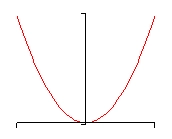 There are no tick marks on the x or y-axis on this graph.  Only the 1st and 2nd quadrants are shown.  This is just a typical parabola graph with the vertex at the origin and opening upwards into the 1st and 2nd quadrants.
