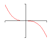 There are no tick marks on the x or y-axis on this graph.  This is just a typical $x^{3}$ graph except it have been flipped around the x-axis.  It starts in the upper left corner of the 2nd quadrant and decreases until it passes through the origin horizontally and then decreases down into the lower right corner of the 4th quadrant.