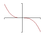 There are no tick marks on the x or y-axis on this graph.  This is just a typical $x^{3}$ graph except it have been flipped around the x-axis.  It starts in the upper left corner of the 2nd quadrant and decreases until it passes through the origin horizontally and then decreases down into the lower right corner of the 4th quadrant.
