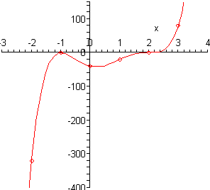 The domain of this graph is from -3 to 4 while the range is from -400 to 150.  The graph starts in the 3rd quadrant at  (-2,-320) and increases to a peak at (-1,0).  It then decreases to a valley at (0,-40) and increases up through the point (1,-20) and crosses the x-axis horizontally at (2,0) and then continues to increase ending at (3,80).