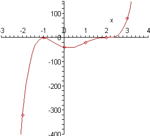 The domain of this graph is from -3 to 4 while the range is from -400 to 150.  The graph starts in the 3rd quadrant at  (-2,-320) and increases to a peak at (-1,0).  It then decreases to a valley at (0,-40) and increases up through the point (1,-20) and crosses the x-axis horizontally at (2,0) and then continues to increase ending at (3,80).