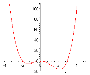 The domain of this graph is from -4 to 5 while the range is from -20 to 110.  The graph starts in the 2nd quadrant at (-3,54) and decreases passing through the x-axis at (-2,0) into the 3rd quadrant and hits a valley at approximately (-1.5, -5).  It then increases to a peak at the origin and then decreases into the 4th quadrant passing through the point (1,-6) and hitting a valley at approximately (2,-18).  Finally it increases passing through the x-axis at (3,0) into the 1st quadrant ending at (4,96).