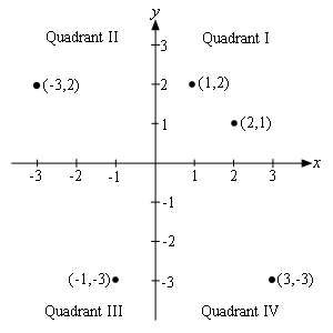The Cartesian coordinate system is two arrows that cross.   There is a horizontal arrow pointing right with small vertical lines (called tick marks) equally spaced (with one exception) on it marked as from the left -3, -2, -1, 1, 2, 3.   The distance between the -1 and 1 tick marks is twice the distance between the other tick marks.  The horizontal arrow is labeled x. A vertical arrow pointing upwards crosses the horizontal arrow midway between the -1 and 1 tick marks.  The vertical arrow also has small horizontal lines (again called tick marks) equally spaced labeled from the bottom as -3, -2, -1, 1,2 3.  Again the distance between the -1 and 1 tick marks is double the distance between the other sets of tick marks and the midpoint of this distance is where the horizontal arrow crosses the vertical arrow.  The vertical arrow is labeled y.  The two arrows divide up the sketch into 4 regions.  Starting with the upper right region and moving counter clockwise they are labeled as Quadrant I, Quadrant II, Quadrant III and Quadrant IV.  There are also a series of dots in the sketch.  There is a dot above the 2 tick mark on the horizontal arrow and to the right of the 1 tick mark on the vertical arrow and is labeled (2,1).  There is a dot above the 1 tick mark on the horizontal arrow and to the right of the 2 tick mark on the vertical arrow and is labeled (1,2).  There is a dot below the 3 tick mark on the horizontal arrow and to the right of the -3 tick mark on the vertical arrow and is labeled (3,-3). There is a dot above the -3 tick mark on the horizontal arrow and to the left of the 2 tick mark on the vertical arrow and is labeled (-3,2). There is a dot below the -1 tick mark on the horizontal arrow and to the left of the -3 tick mark on the vertical arrow and is labeled (-1,3).