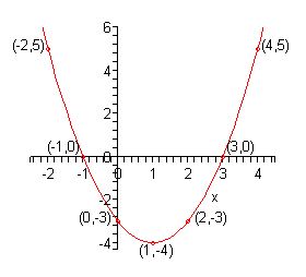 The x-axis on this coordinate system has tick marks at all integers from -2 to 4 and the y-axis has tick marks at all integers from -4 to 6.  There are points plotted and labeled at (-2,5), (-1,0), (0,-3), (1,-4), (2,-3), (3,0) and (4,5).  The graph connects all these points and is in the vague shape of a “U”.  The lowest point is at (1,-4) and the graph curves upwards from this point going through the points to either side.  As it goes upwards it moves to the left and right of x=1.