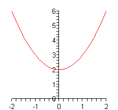The x-axis on this coordinate system has tick marks at all integers from -2 to 2 and the y-axis has tick marks at all integers from 0 to 6.  There are no points actually plotted on the graph.  The graph is vaguely shaped as a “U”.  The lowest point is at (0,2) and curves upwards from this point.  At the graph moves upwards it also moves to the right and left of the y-axis.