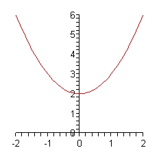The x-axis on this coordinate system has tick marks at all integers from -2 to 2 and the y-axis has tick marks at all integers from 0 to 6.  There are no points actually plotted on the graph.  The graph is vaguely shaped as a “U”.  The lowest point is at (0,2) and curves upwards from this point.  At the graph moves upwards it also moves to the right and left of the y-axis.