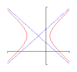 This graph does not have any tick marks on the x-axis or y-axis.  There are two dashed line that intersect in the 2nd quadrant forming a giant “X”.  In the left region of this “X” there is a graph that looks kind of like a parabola that has a vertex in the 1st quadrant and opens to the right.  As the graph opens to the right it follows the two lines fairly closely.  In the right region of the “X” there is another graph that looks like a parabola with vertex in the 2nd quadrant that opens to the left and as it opens to the left it follows the lines fairly closely.