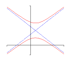 This graph does not have any tick marks on the x-axis or y-axis.  There are two dashed line that intersect in the 1st quadrant forming a giant “X”.  In the upper region of this “X” there is a graph that looks kind of like a parabola that has a vertex in the 1st quadrant and opens upwards.  As the graph opens upwards it follows the two lines fairly closely.  In the right region of the “X” there is another graph that looks like a parabola with vertex in the 1st quadrant that opens downwards and as it opens downwards it follows the lines fairly closely.