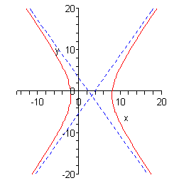 The domain of this graph is from -15 to 20 while the range is from -20 to 20.  There are two dashed line that intersect at approximately (5,-1) forming a giant “X”.  In the left region of this “X” there is a graph that looks kind of like a parabola that has a vertex at (8,-1) and opens to the right.  As the graph opens to the right it follows the two lines fairly closely.  In the right region of the “X” there is another graph that looks like a parabola with vertex at (-2,-1) that opens to the left and as it opens to the left it follows the lines fairly closely.