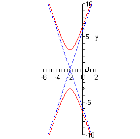 The domain of this graph is from -6 to 2 while the range is from -10 to 10.  There are two dashed line that intersect at (-2,0) forming a giant “X”.  In the upper region of this “X” there is a graph that looks kind of like a parabola that has a vertex at (-2,3) and opens upward.  As the graph opens upward it follows the two lines fairly closely.  In the bottom region of the “X” there is another graph that looks like a parabola with vertex at (-2,-3) that opens downward and as it opens downward it follows the lines fairly closely.