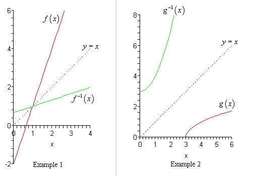 There are two graphs in this image.  The graph on the left is labeled “Example 1” and the domain is from 0 to 4 while the range is from -2 to 6.  There is a dotted line going through the points (0,0) and (1,1) labeled “y=x”.  There is also a line going through the points (0,-2) and (1,1) that is labeled $f(x)$.  Finally, there is a line going through the points (0,2/3) and (1,1) and is labeled $f^{-1}(x)$.  All three lines intersect at (1,1) and the line labeled  $f^{-1}(x)$ appears to be a reflecting of the line $f(x)$ about the line y=x.  The graph on the right is labeled “Example 2” and the domain is from 0 to 6 while the range is from 0 to 8.  There is a dotted line going through the points (0,0) and (1,1) labeled “y=x”.   There is a graph starting at (3,0) and increasing as it moves to the right.  It is also bending over so that the rate of increase lessens as x increases.  This graph is labeled $g(x)$.  There is also a graph starting at (0,3) and initially moves to the right with a slight increase before bending upwards into a steep increase as x increases.  This graph is labeled $g^{-1}(x)$.  The graph labeled $g^{-1}(x)$ appears to be a reflecting of the graph $g(x)$ about the line y=x.