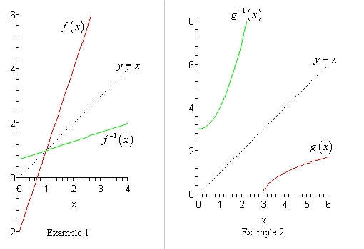 There are two graphs in this image.  The graph on the left is labeled “Example 1” and the domain is from 0 to 4 while the range is from -2 to 6.  There is a dotted line going through the points (0,0) and (1,1) labeled “y=x”.  There is also a line going through the points (0,-2) and (1,1) that is labeled $f(x)$.  Finally, there is a line going through the points (0,2/3) and (1,1) and is labeled $f^{-1}(x)$.  All three lines intersect at (1,1) and the line labeled  $f^{-1}(x)$ appears to be a reflecting of the line $f(x)$ about the line y=x.  The graph on the right is labeled “Example 2” and the domain is from 0 to 6 while the range is from 0 to 8.  There is a dotted line going through the points (0,0) and (1,1) labeled “y=x”.   There is a graph starting at (3,0) and increasing as it moves to the right.  It is also bending over so that the rate of increase lessens as x increases.  This graph is labeled $g(x)$.  There is also a graph starting at (0,3) and initially moves to the right with a slight increase before bending upwards into a steep increase as x increases.  This graph is labeled $g^{-1}(x)$.  The graph labeled $g^{-1}(x)$ appears to be a reflecting of the graph $g(x)$ about the line y=x.