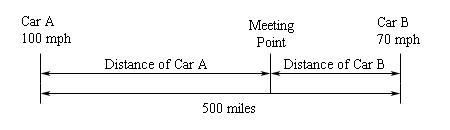 This sketch has Car A’s starting point on the far left of the sketch and the speed is given as 100 mph.  Car B’s starting point is on the far right side of the sketch and the speed is given as 70 mph.  The total distance between the two starting points is shown as 500 miles.  At approximately 1/3 of the way from Car B’s starting point is denoted the “Meeting Point”.  The distance from Car A’s starting point to the “Meeting Point” is labeled as “Distance of Car A”.   The distance from Car B’s starting point to the “Meeting Point” is labeled as “Distance of Car B”.