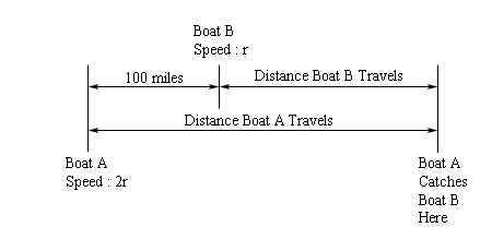 On the far left of the sketch Boat A’s starting point is given and the speed is given as 2r.  At the far right of the sketch is a point denoted as “Boat A Catches Boat B Here”.  At some distance from Boat A’s starting point is the starting point of Boat B and its speed is given as r.  The distance from Boat A’s starting point and Boat B’s starting point is given as 100 miles.  The distance from Boat A’s starting point and the far right point is given as “Distance Boat A Travels”.  The distance from Boat B’s starting point and the far right point is given as “Distance Boat B Travels”.