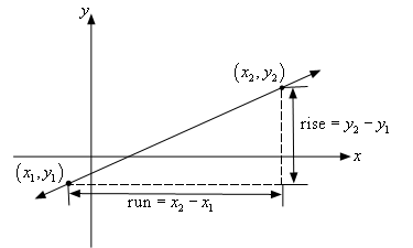 The x-axis and y-axis of this graph have no tick marks on them.  There is a point in the 3rd quadrant labeled $(x_{1},y_{1})$ and a point in the 1st labeled $(x_{2},y_{2})$.  A dashed horizontal line extends out to the right of the point in the 3rd quadrant and a dashed vertical line extends down out of the point in the 1st quadrant.  The two lines stop where the meet.  The length of the horizontal dashed line is labeled as “run = $x_{2} – x_{1}$” and the length of the vertical dashed line is labeled as “rise = $y_{2} – y_{1}$”.