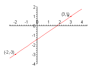 The x-axis has tick marks at all integers from -2 to 4 and the y-axis has tick marks at all integers from -4 to 2.  There are points plotted and labeled at (-2,-3) and (3,1).  There is also a line connecting these two points graphed on the coordinate system.