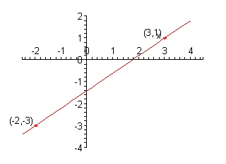 The x-axis has tick marks at all integers from -2 to 4 and the y-axis has tick marks at all integers from -4 to 2.  There are points plotted and labeled at (-2,-3) and (3,1).  There is also a line connecting these two points graphed on the coordinate system.