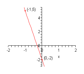 The x-axis has tick marks at all integers from -2 to 2 and the y-axis has tick marks at all integers from -2 to 4.  There are points plotted and labeled at (-1,5) and (0, -2).  There is also a line connecting these two points graphed on the coordinate system.