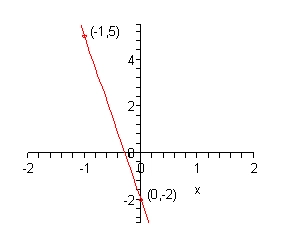 The x-axis has tick marks at all integers from -2 to 2 and the y-axis has tick marks at all integers from -2 to 4.  There are points plotted and labeled at (-1,5) and (0, -2).  There is also a line connecting these two points graphed on the coordinate system.