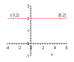 The x-axis has tick marks at all integers from -4 to 6 and the y-axis has tick marks at all integers from -1 to 3.  There are points plotted and labeled at (-3,2) and (5, 2).  There is also a line connecting these two points graphed on the coordinate system.