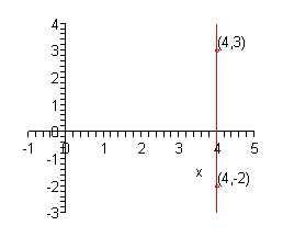 The x-axis has tick marks at all integers from -1 to 5 and the y-axis has tick marks at all integers from -3 to 4.  There are points plotted and labeled at (4,-2) and (4, 3).  There is also a line connecting these two points graphed on the coordinate system.