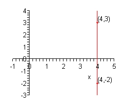 The x-axis has tick marks at all integers from -1 to 5 and the y-axis has tick marks at all integers from -3 to 4.  There are points plotted and labeled at (4,-2) and (4, 3).  There is also a line connecting these two points graphed on the coordinate system.