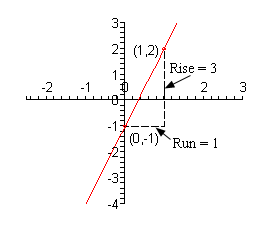 The x-axis has tick marks at all integers from -2 to 3 and the y-axis has tick marks at all integers from -4 to 3.  There are points plotted and labeled at (0,-1) and (1, 2).  There is also a line connecting these two points graphed on the coordinate system.  There is a dashed line straight out to the right of the point (0,-1).  It has a length of 1 and is labeled “Run = 1”.  There is a dashed line straight down from (1,2).  It has a length of 3 and is labeled “Rise = 3”.
