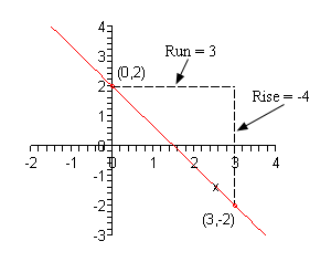 The x-axis has tick marks at all integers from -2 to 4 and the y-axis has tick marks at all integers from -2 to 4.  There are points plotted and labeled at (0,2) and (3, -2).  There is also a line connecting these two points graphed on the coordinate system.  There is a dashed line straight out to the right of the point (0,2).  It has a length of 3 and is labeled “Run = 3”.  There is a dashed line straight up from (3,-2).  It has a length of 4 and is labeled “Rise = -4”.