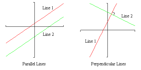 There are two graphs in this image.  Neither graph has tick mares on the x-axis or y-axis.  The graph on the left is labeled “Parallel Lines” and the graph on the right is labeled “Perpendicular Lines”.  The Parallel Lines graph has two lines labeled “Line 1” and “Line 2”.  Line 2 starts in the in the lower left corner and increases to the right ending about midway up the y-axis at the right edge of the 1st quadrant.  Line 1 starts at the left edge about midway up the y-axis in the 3rd quadrant and increases to the right ending in the upper right corner.  Line 1 is always above Line 2 and the two lines never cross.  The Perpendicular Lines graph has two lines labeled “Line 1” and “Line 2”.  Line 1 starts in the lower left corner and increases to the right and ends at the upper edge of the 1st quadrant.  Line 2 starts in the upper left quadrant and decreases to the right ending at the right edge of the 1st quadrant.  The two lines cross in the first quadrant and form a right angle where they cross.