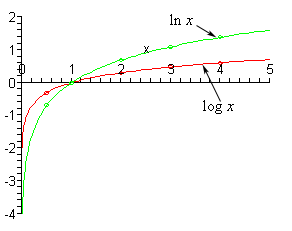 The domain of this graph is from 0 to 5 while the range is from -4 to 2.  There are two functions graphed here.  The graph of log(x) starts nearly vertically and very close to the y-axis in the 4th quadrant.  It rises rapidly passing though (1/2, -0.3010) and then bends to the right and passes through the x-axis at (1,0) into the 1st quadrant.  At this point the graph continues to increase passing through the points given in the table above and flattens out quite a bit so that it is only slightly increasing.  The graph of ln(x) also starts our nearly vertically and very close to the y-axis in the 4th quadrant.  However, it is below the graph of log(x) and passes through the point (1/2, -0.6931).  It then bends to the right and also passes through the x-axis at (1,0) into the 1st quadrant.  The graph at this point continues to increase through the points in the table above but it now above the graph of log(x) and while the rate of increase does slow down quite a bit it is also clearly increasing faster than the graph of log(x) is increasing in this range.