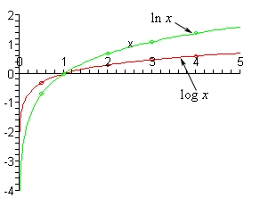 The domain of this graph is from 0 to 5 while the range is from -4 to 2.  There are two functions graphed here.  The graph of log(x) starts nearly vertically and very close to the y-axis in the 4th quadrant.  It rises rapidly passing though (1/2, -0.3010) and then bends to the right and passes through the x-axis at (1,0) into the 1st quadrant.  At this point the graph continues to increase passing through the points given in the table above and flattens out quite a bit so that it is only slightly increasing.  The graph of ln(x) also starts our nearly vertically and very close to the y-axis in the 4th quadrant.  However, it is below the graph of log(x) and passes through the point (1/2, -0.6931).  It then bends to the right and also passes through the x-axis at (1,0) into the 1st quadrant.  The graph at this point continues to increase through the points in the table above but it now above the graph of log(x) and while the rate of increase does slow down quite a bit it is also clearly increasing faster than the graph of log(x) is increasing in this range.